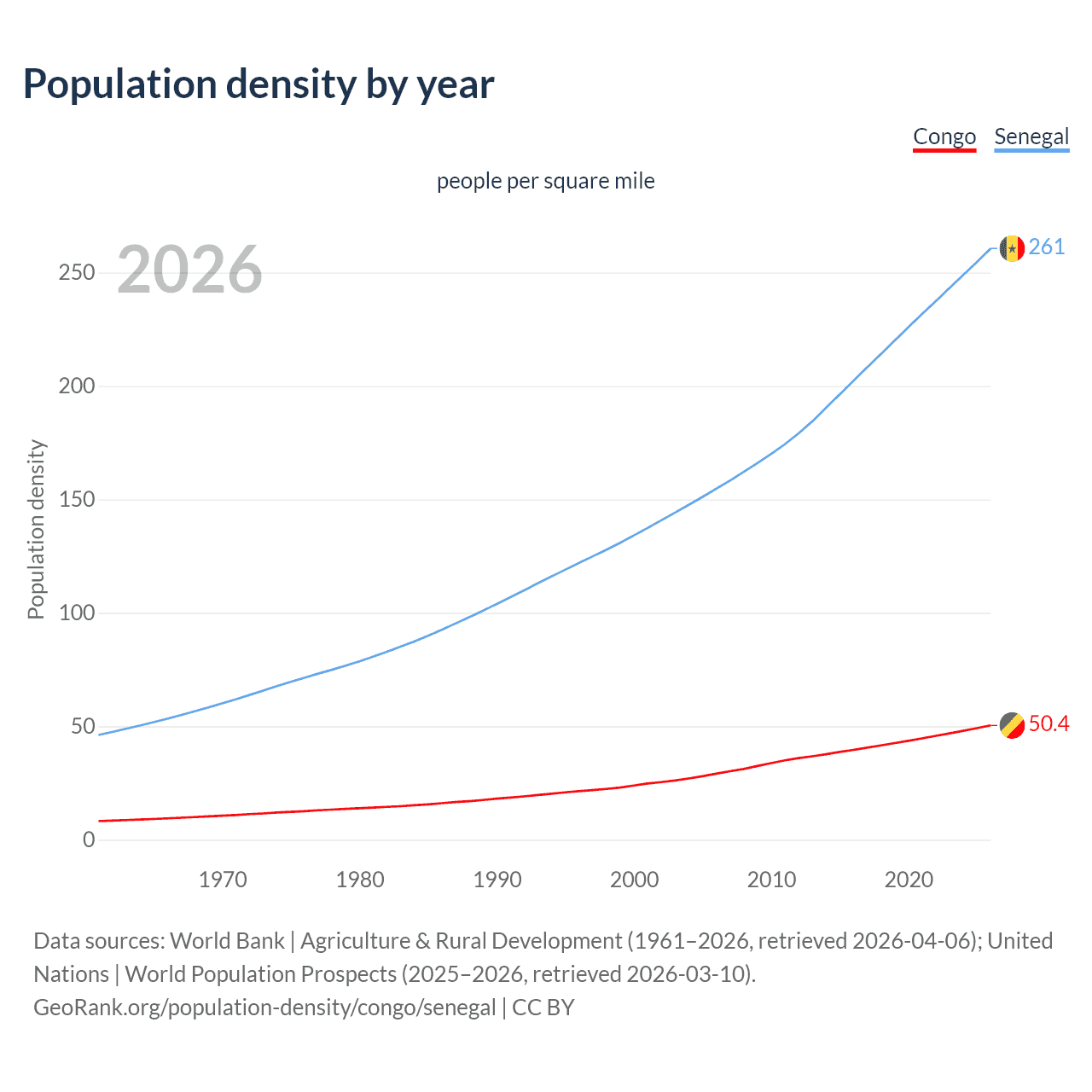 Population density