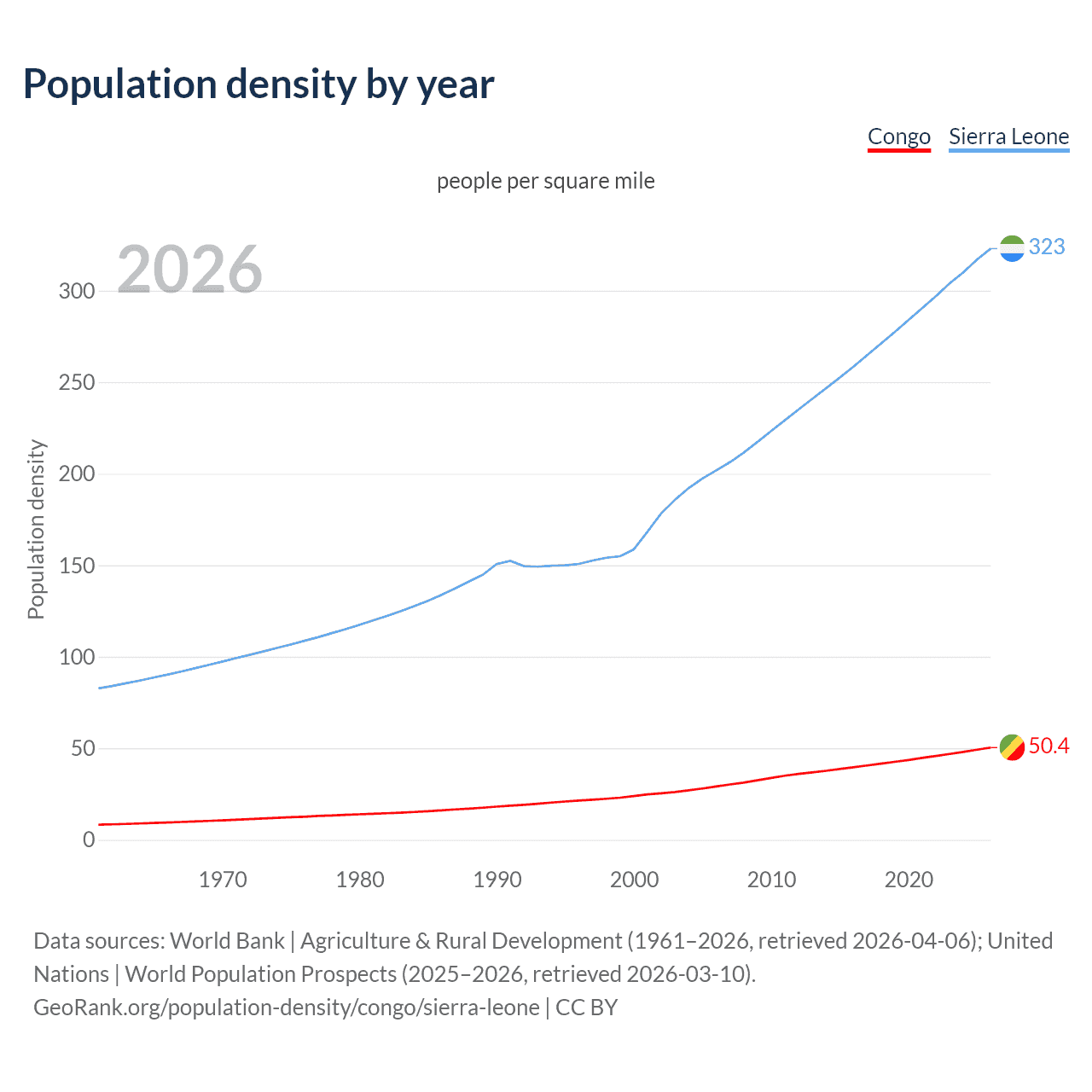 Population density