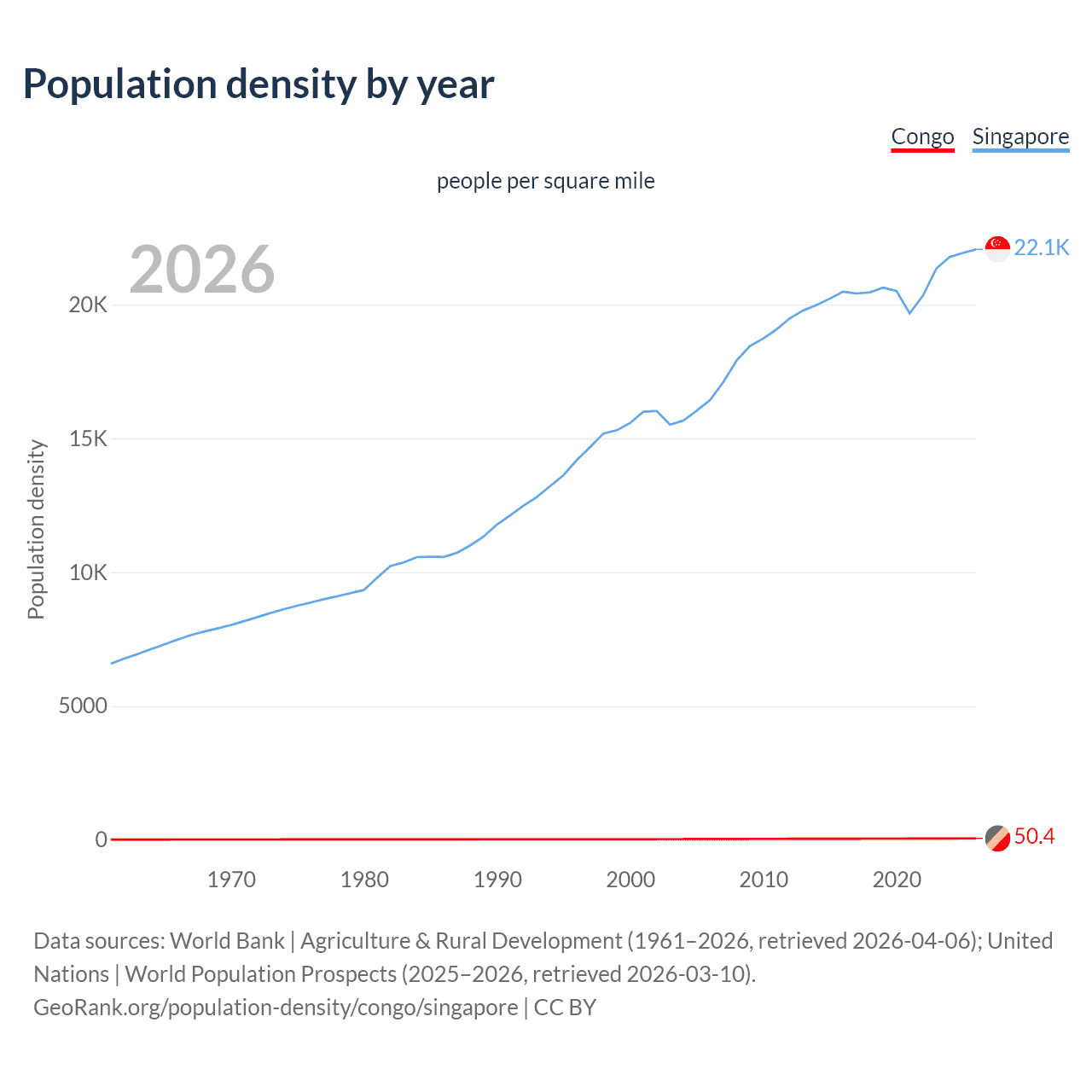Population density