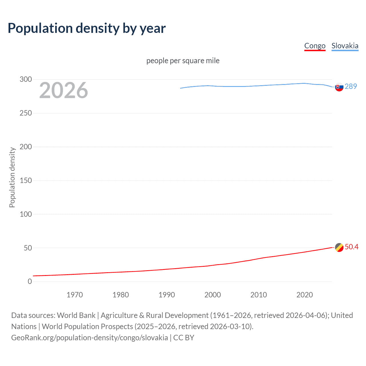 Population density
