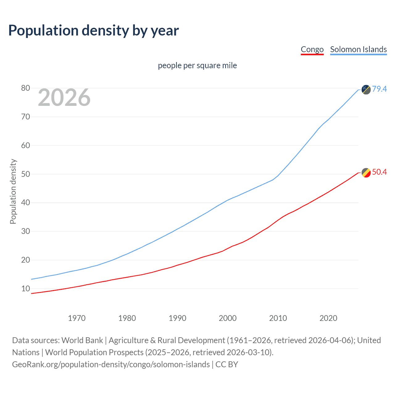 Population density