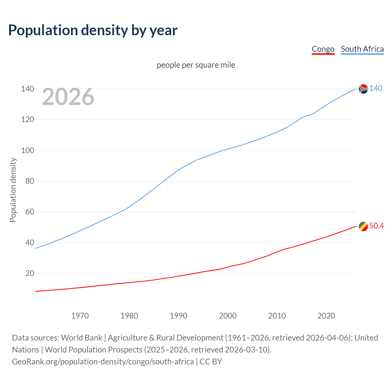 Population density