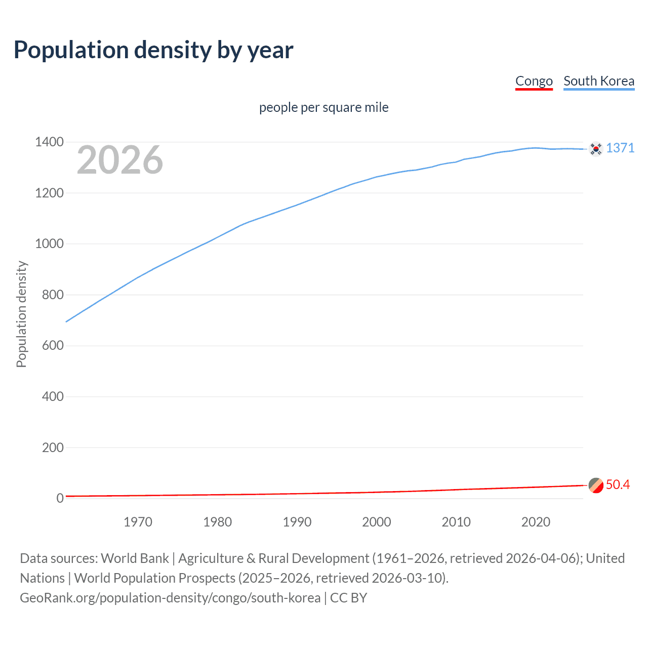 Population density