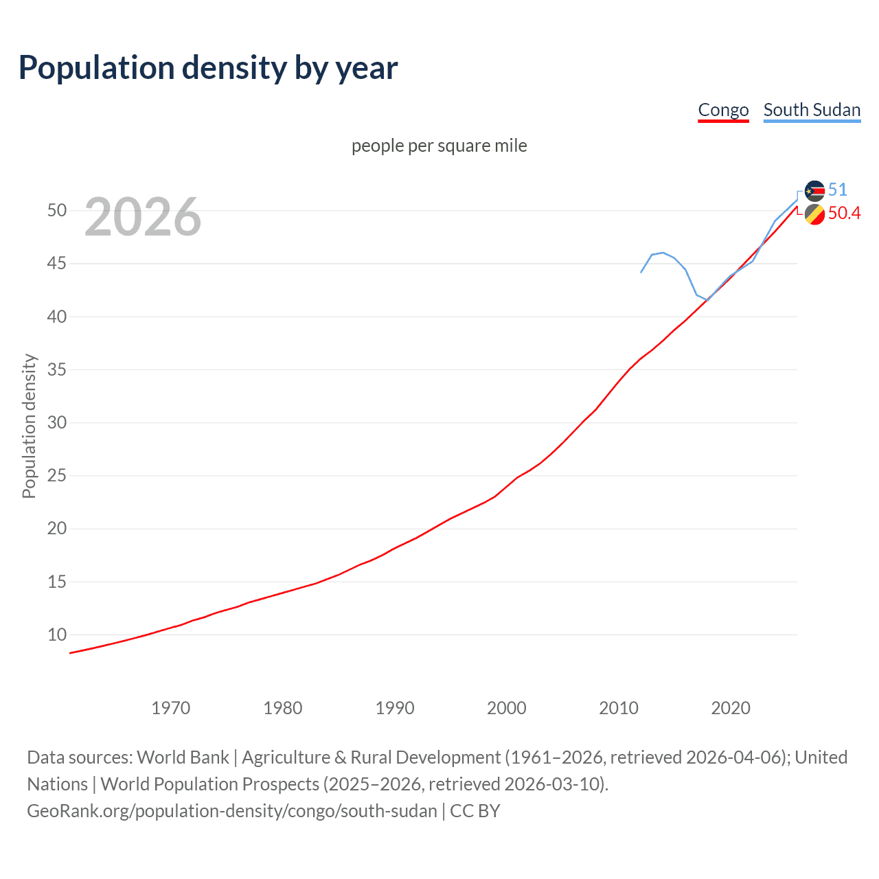 Population density