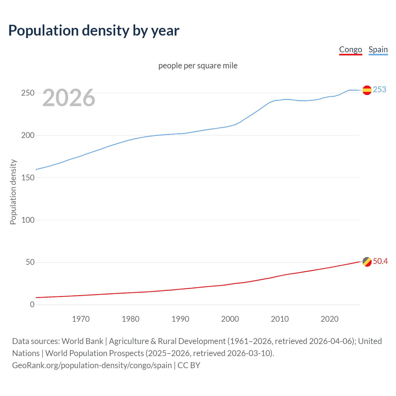 Population density
