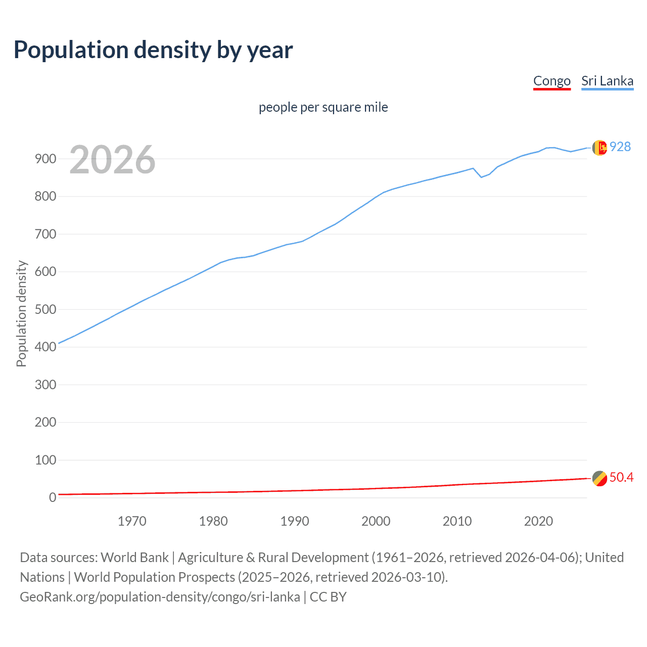 Population density