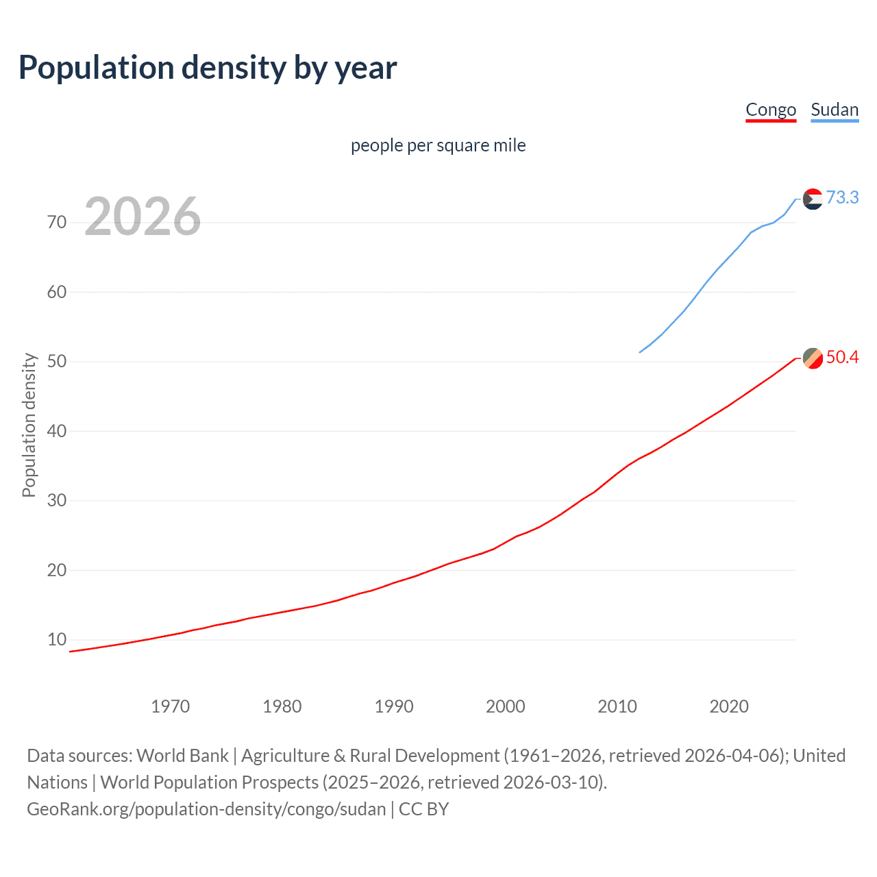 Population density