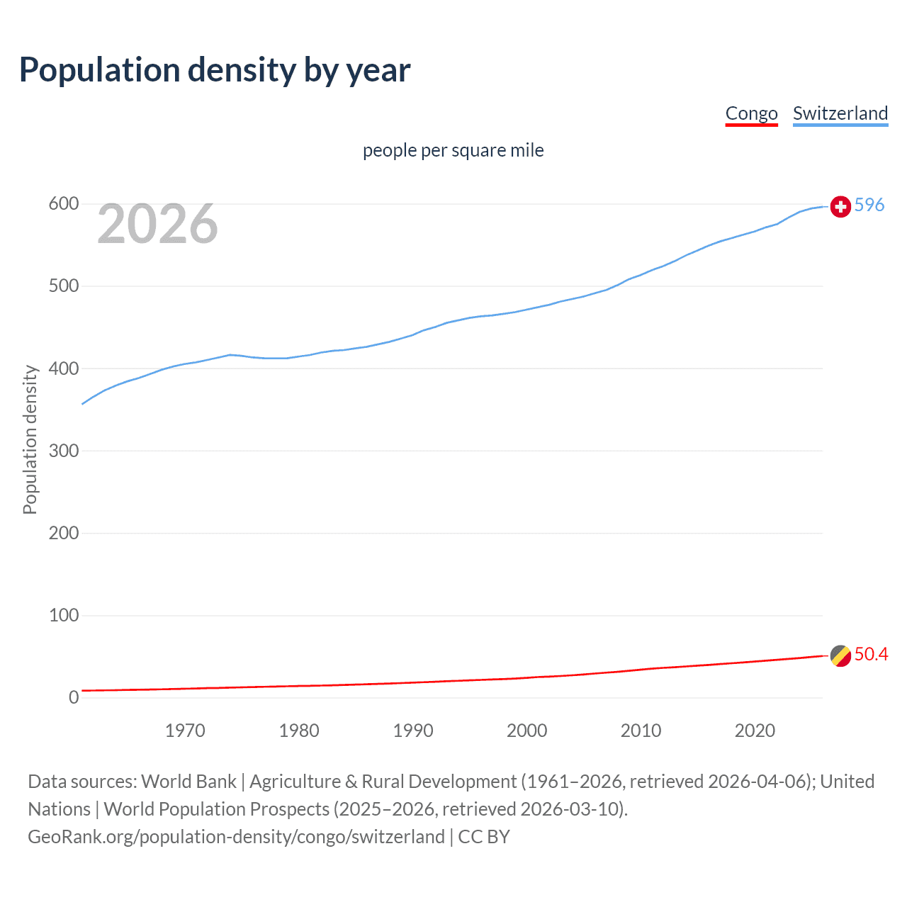 Population density