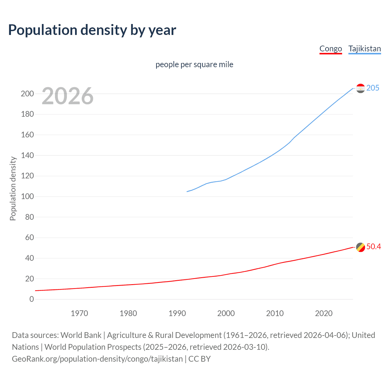 Population density