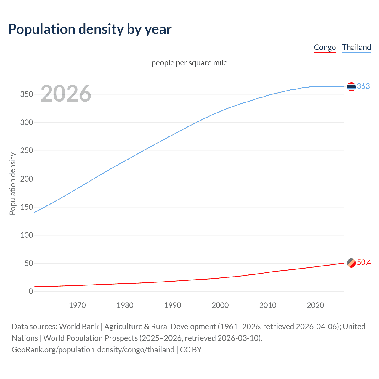 Population density