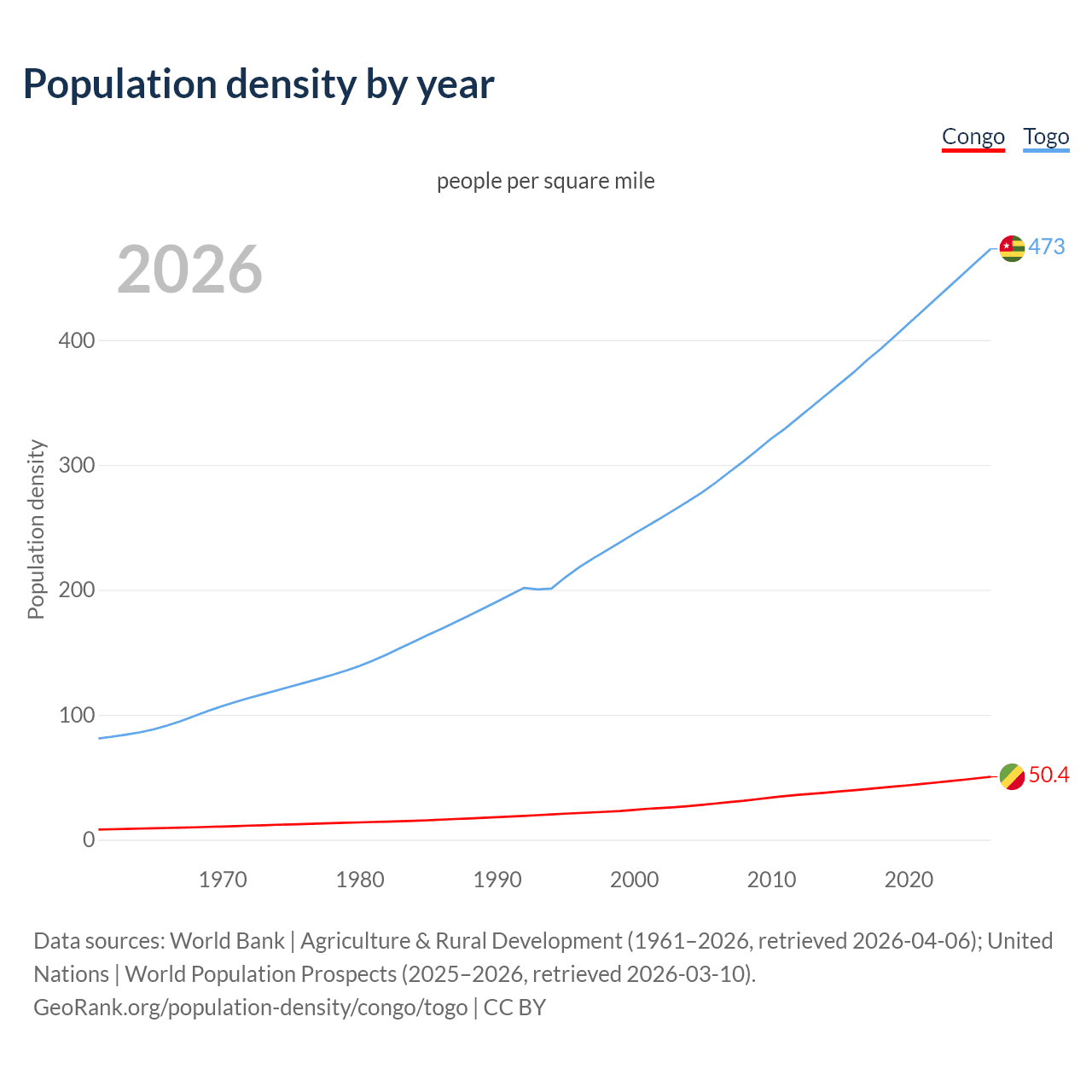 Population density
