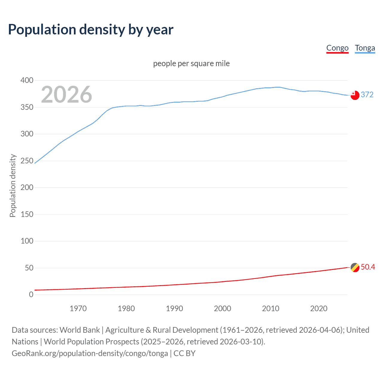 Population density