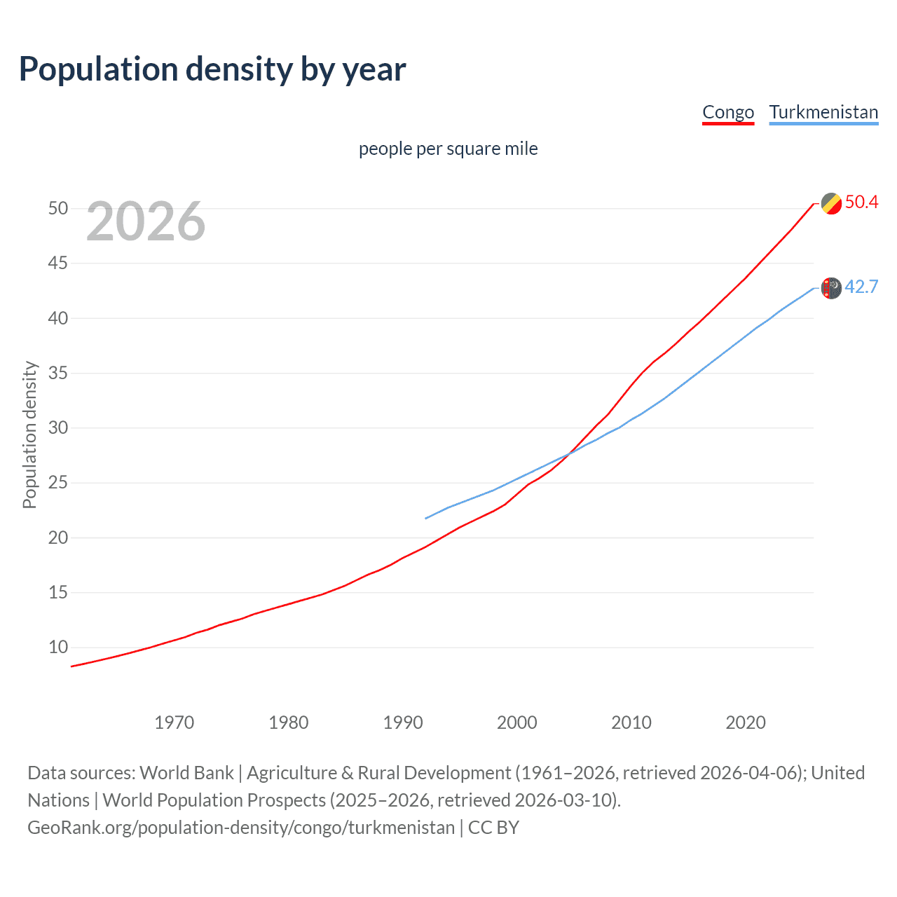 Population density