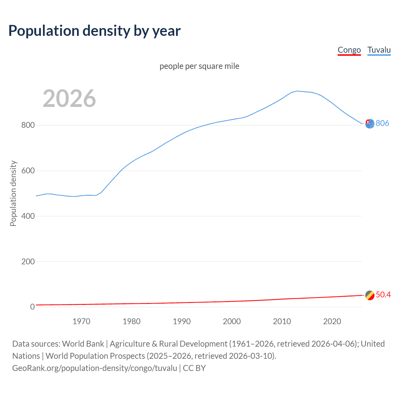 Population density