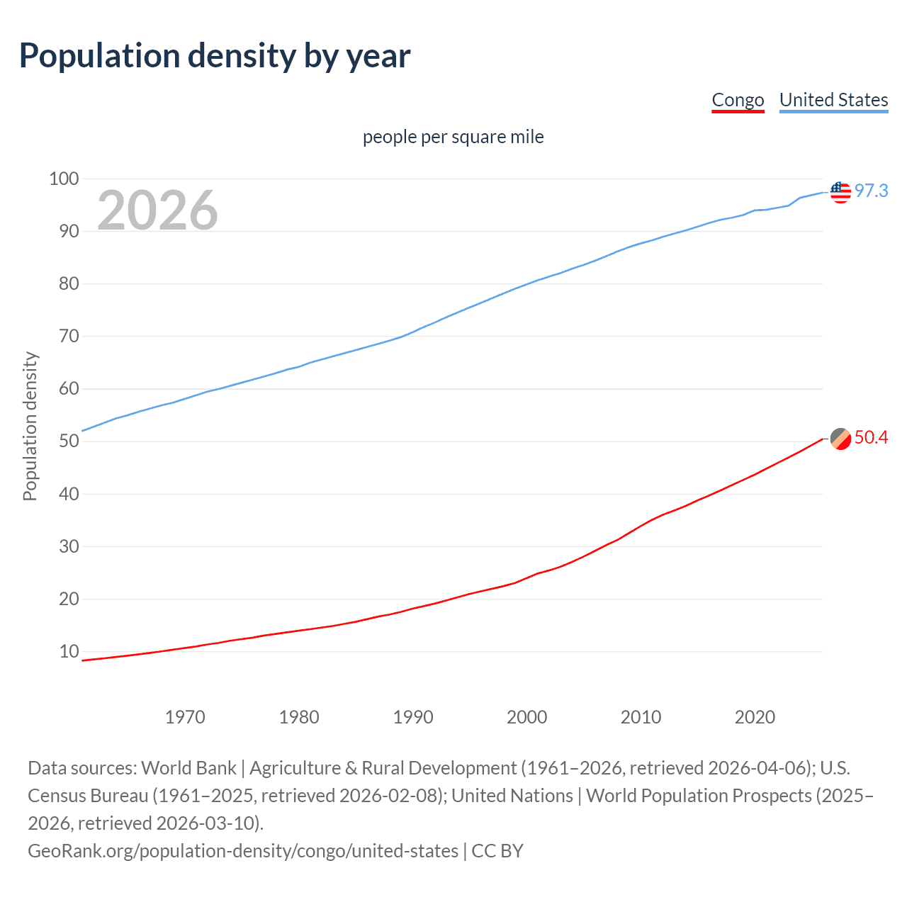 Population density