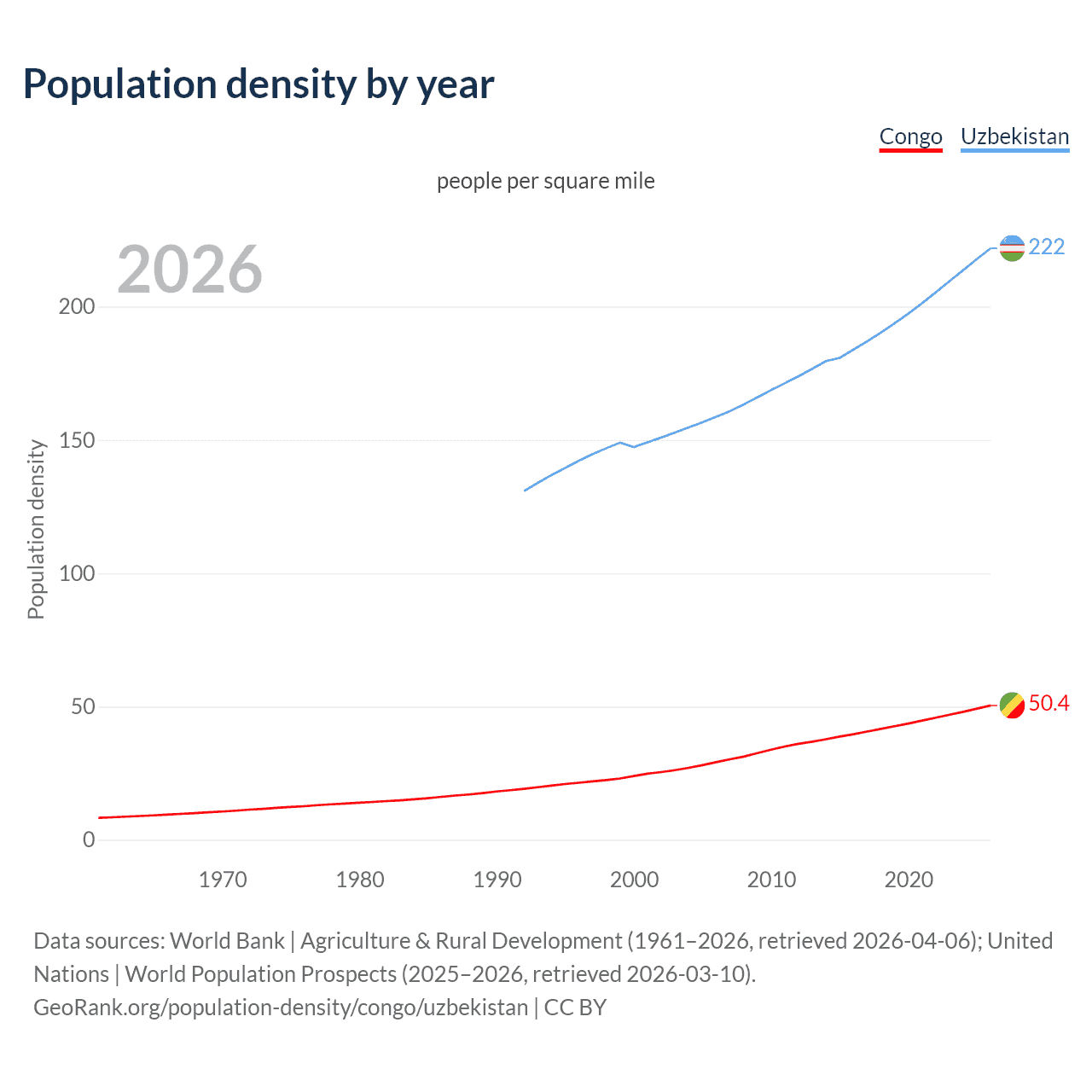 Population density