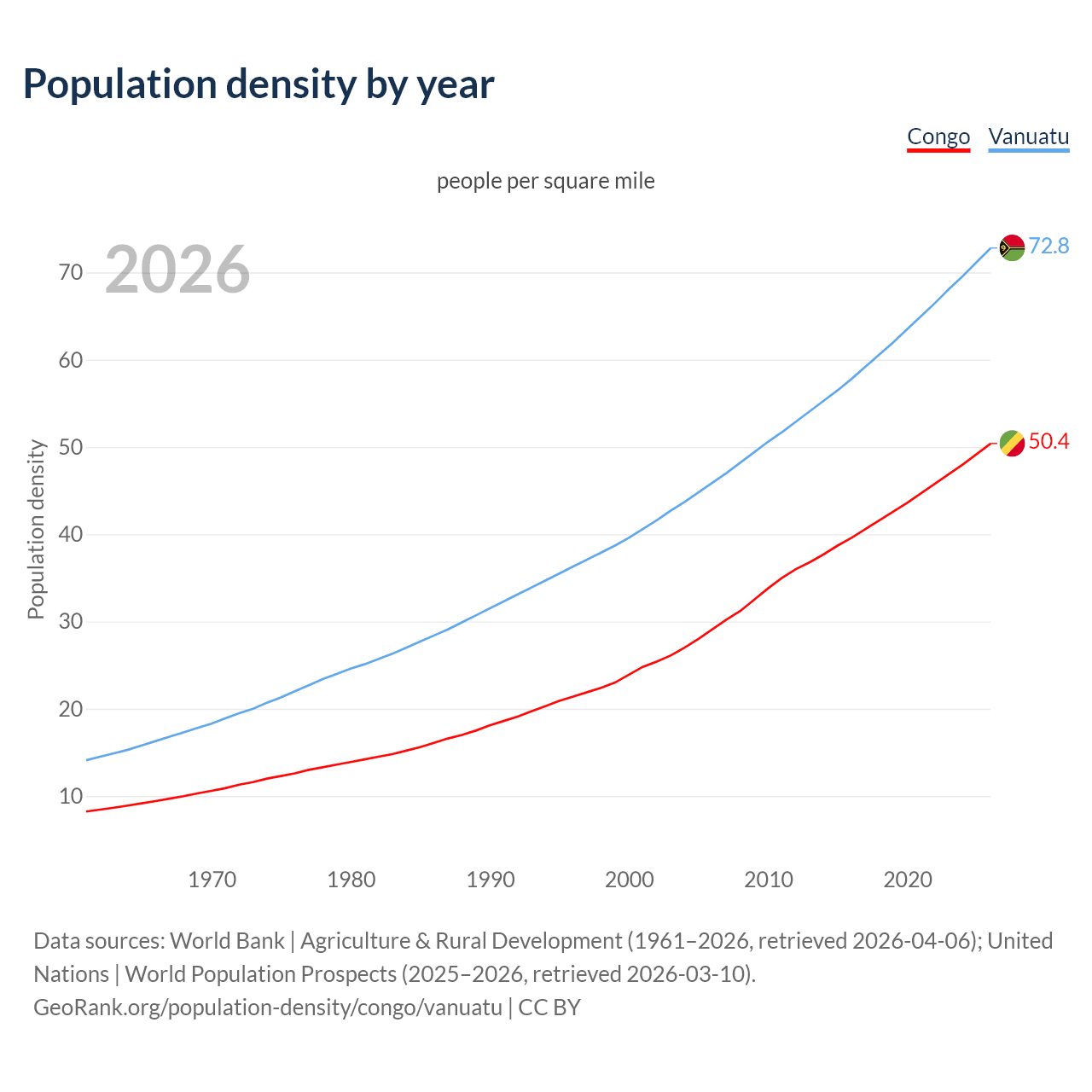 Population density