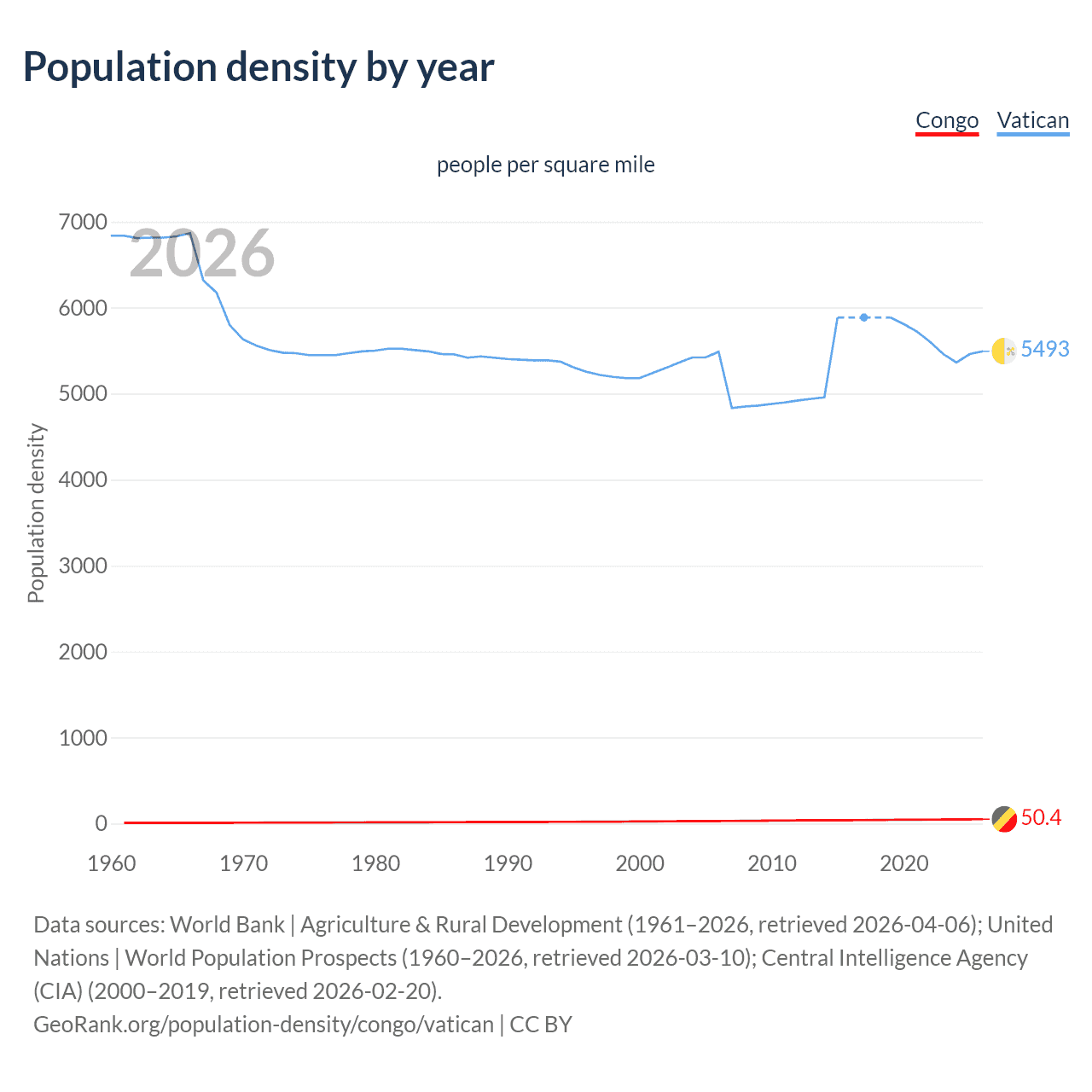Population density