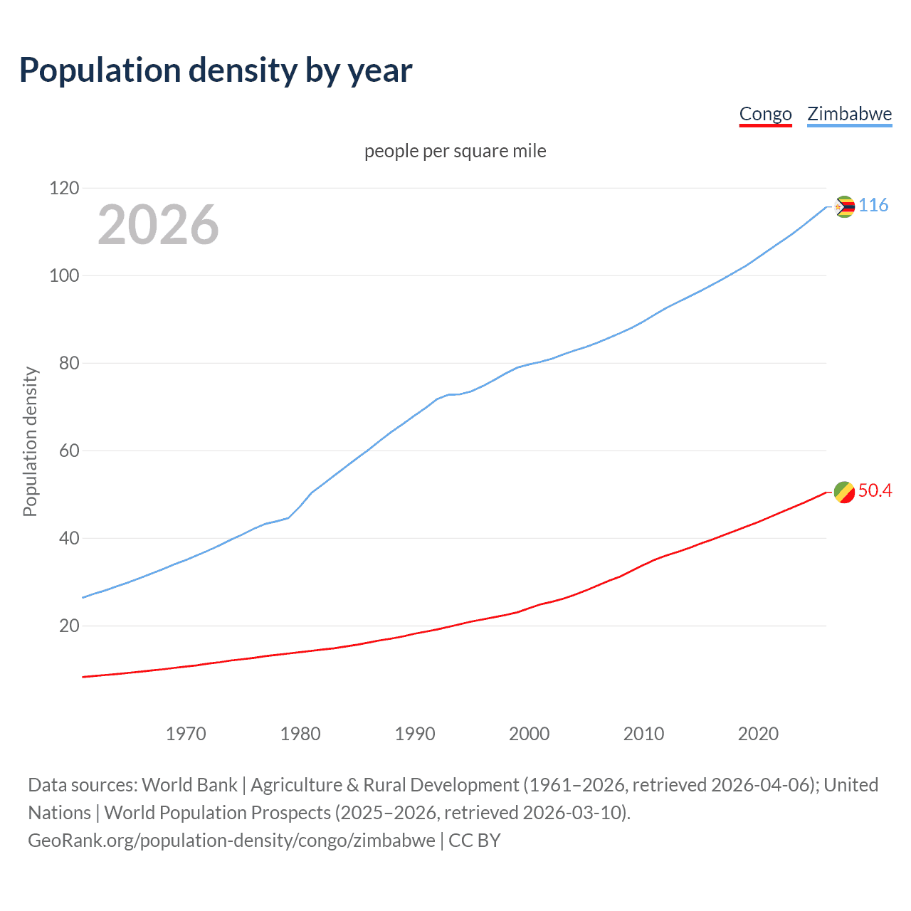 Population density