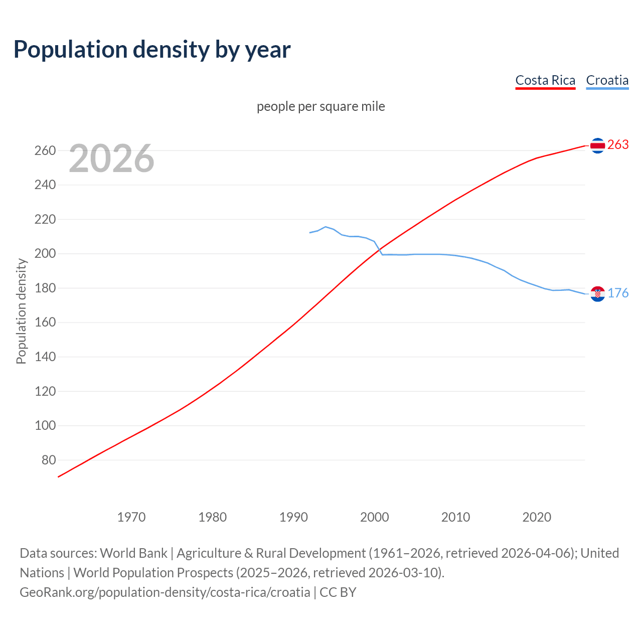 Population density
