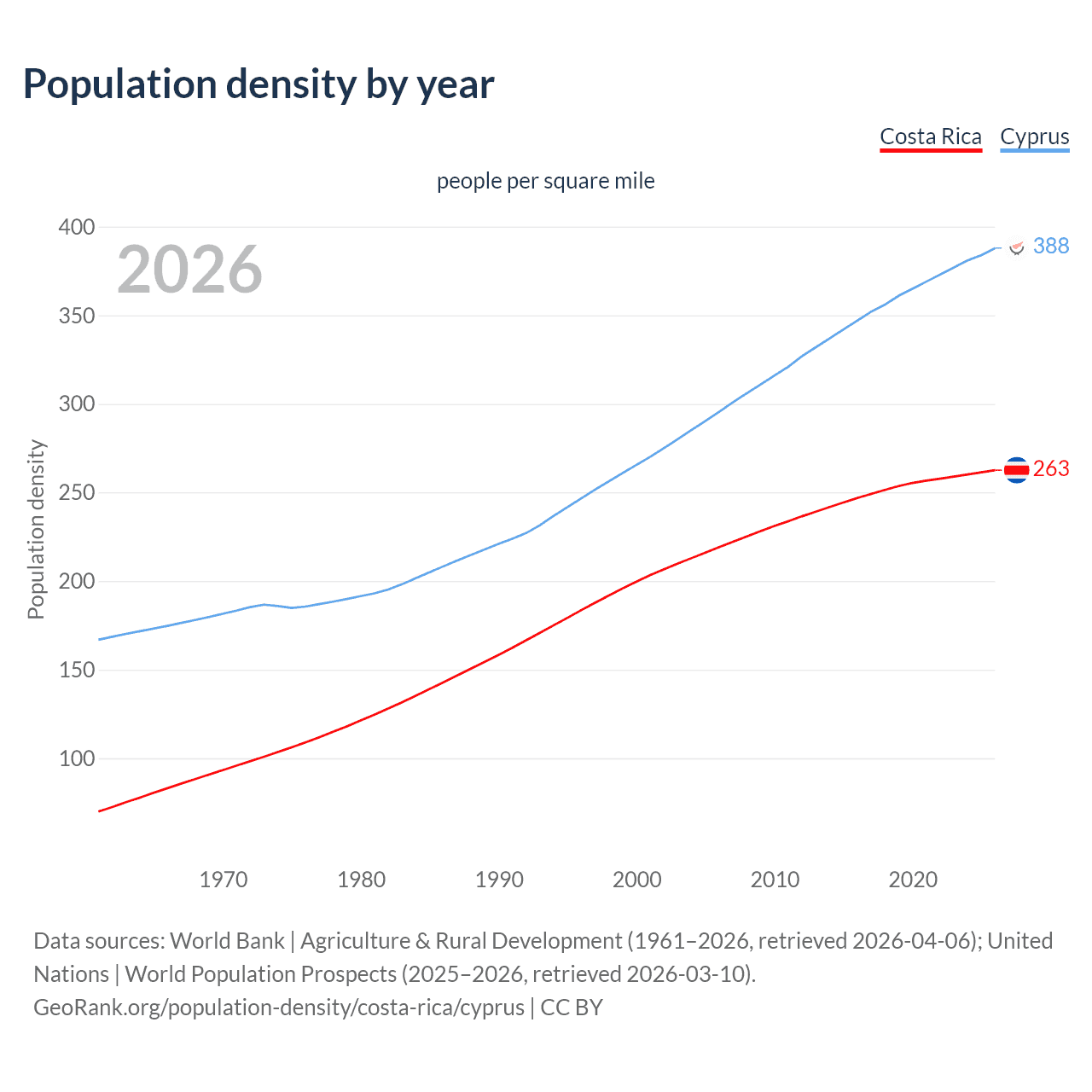 Population density
