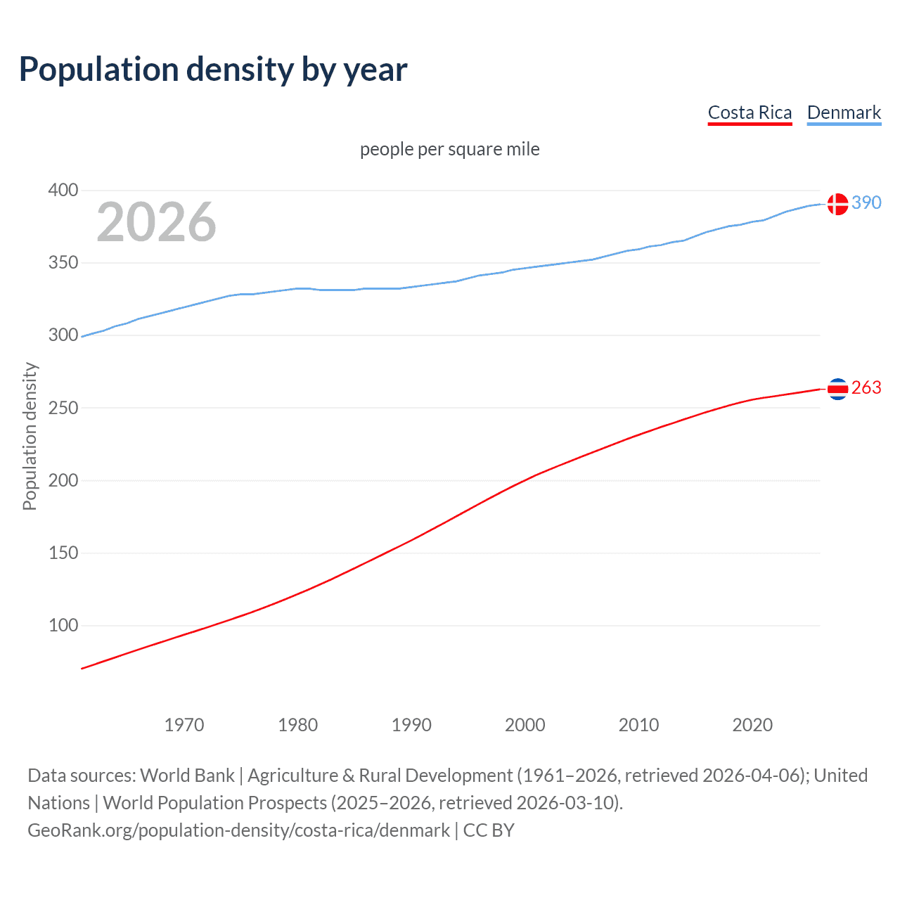 Population density