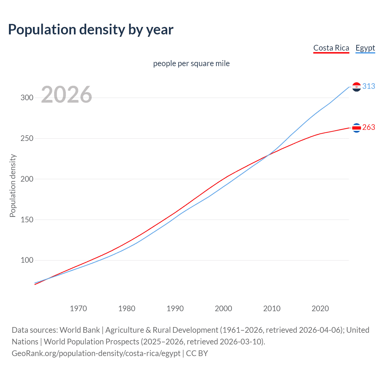 Population density