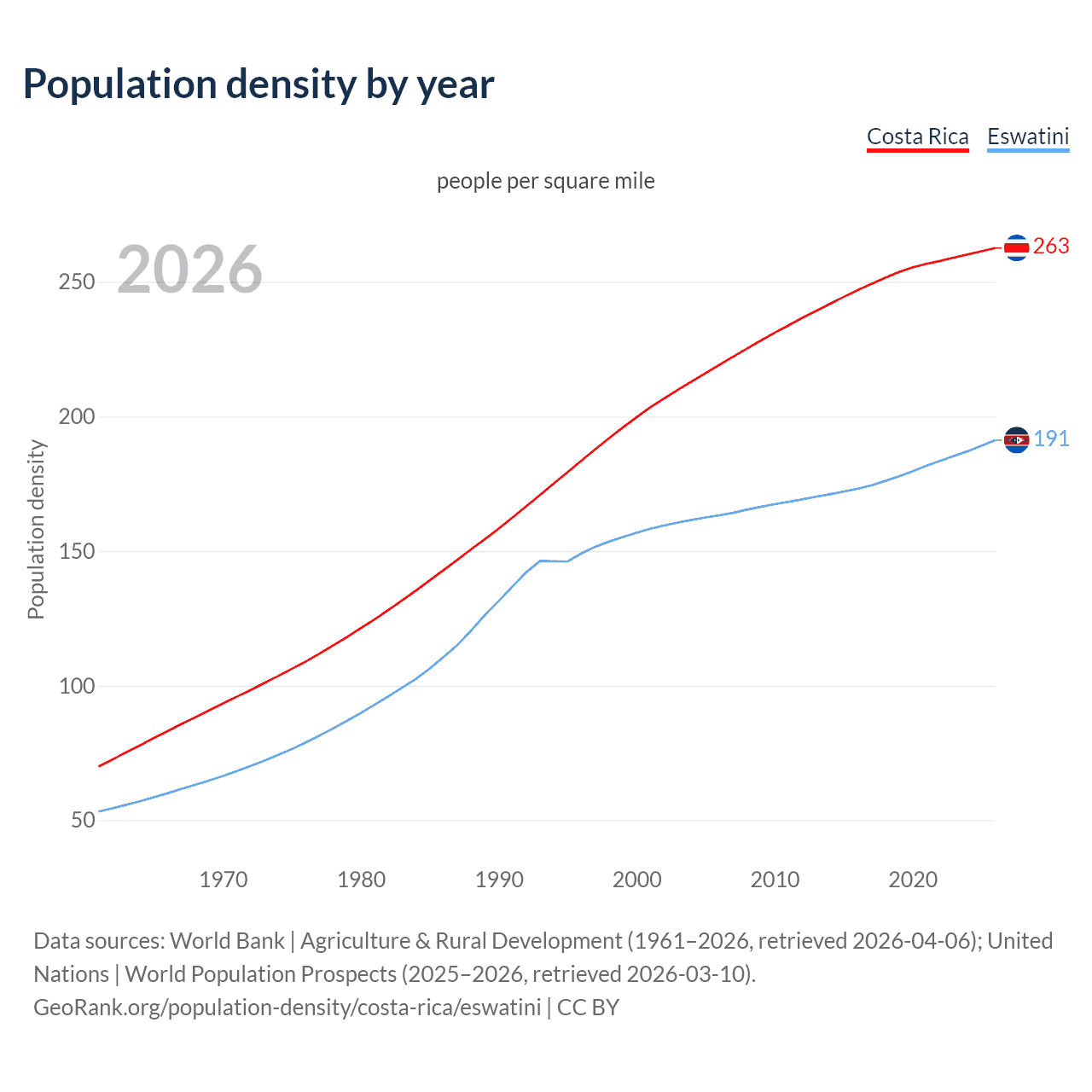 Population density