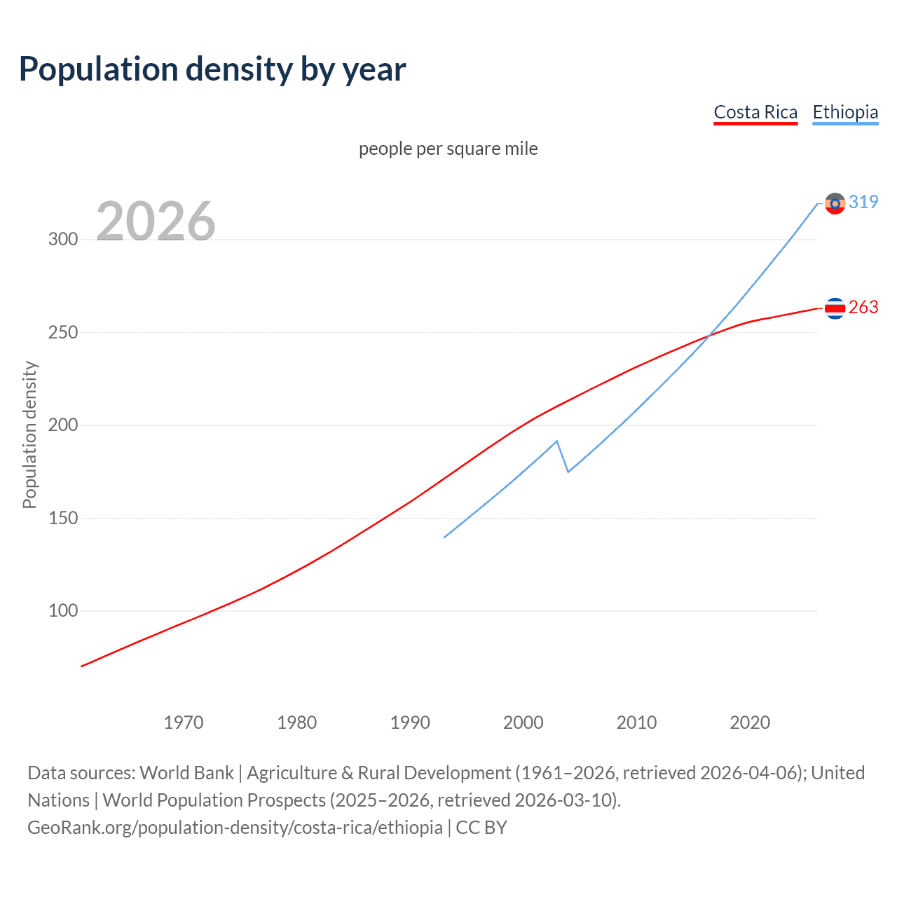 Population density
