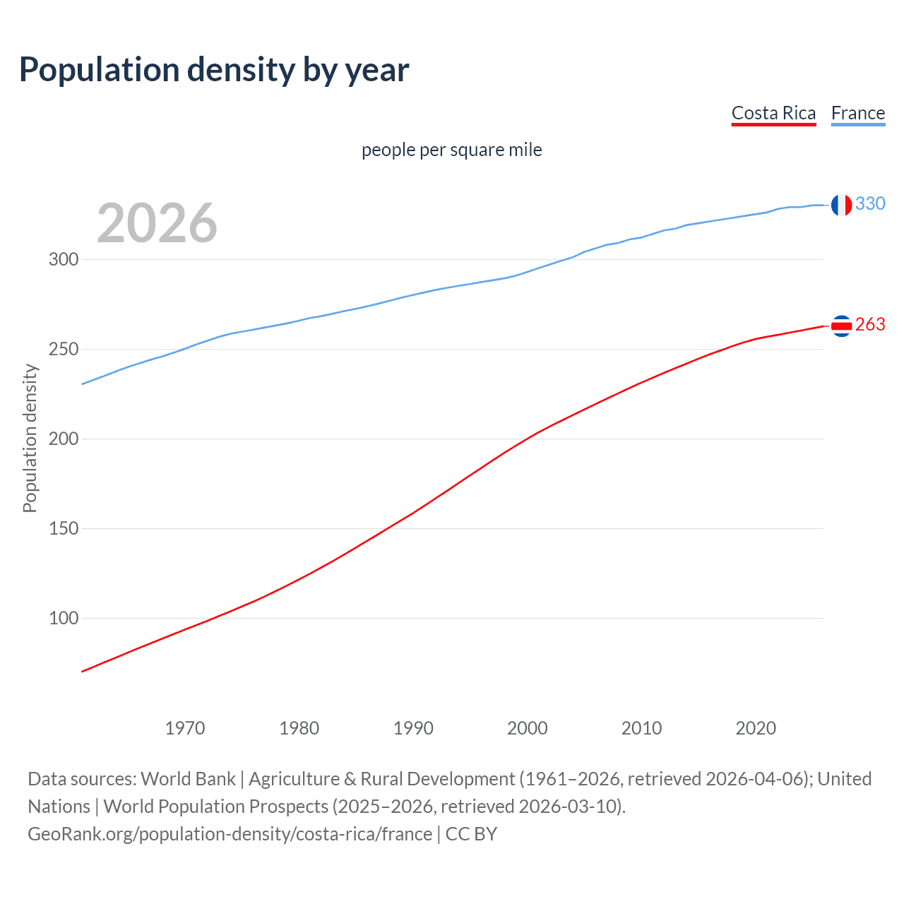 Population density