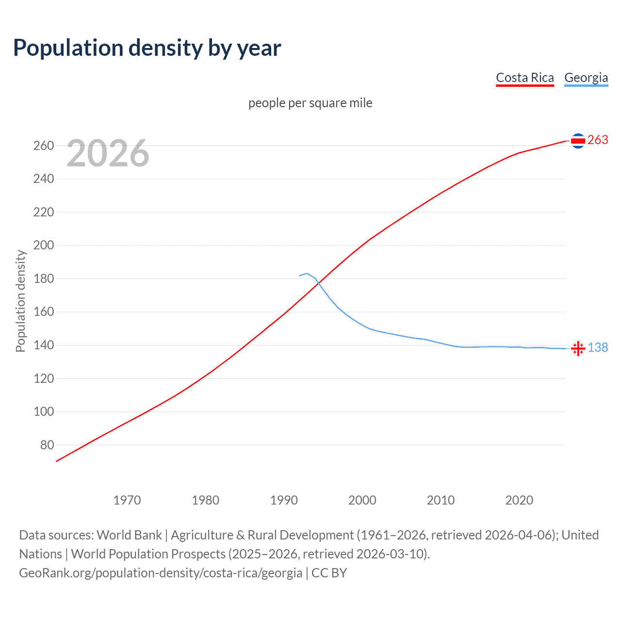 Population density