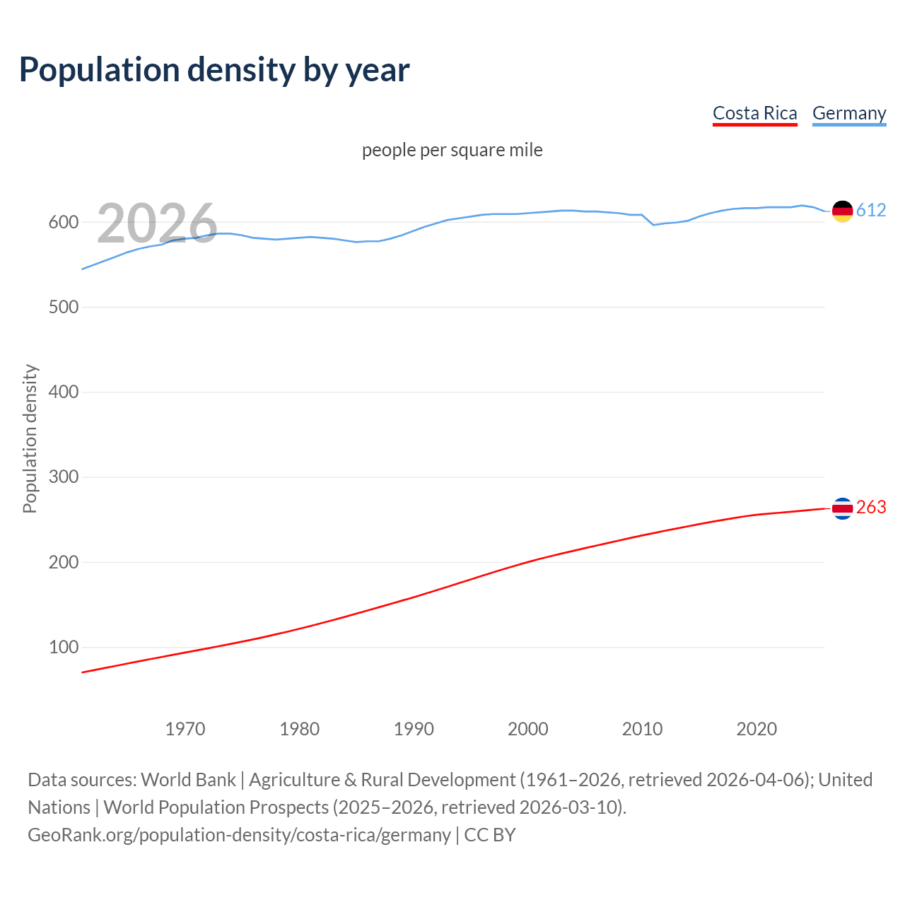 Population density