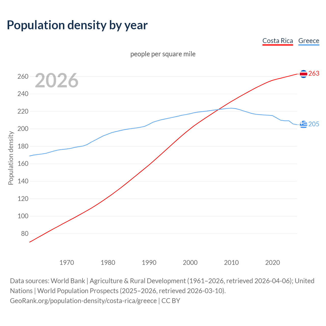 Population density