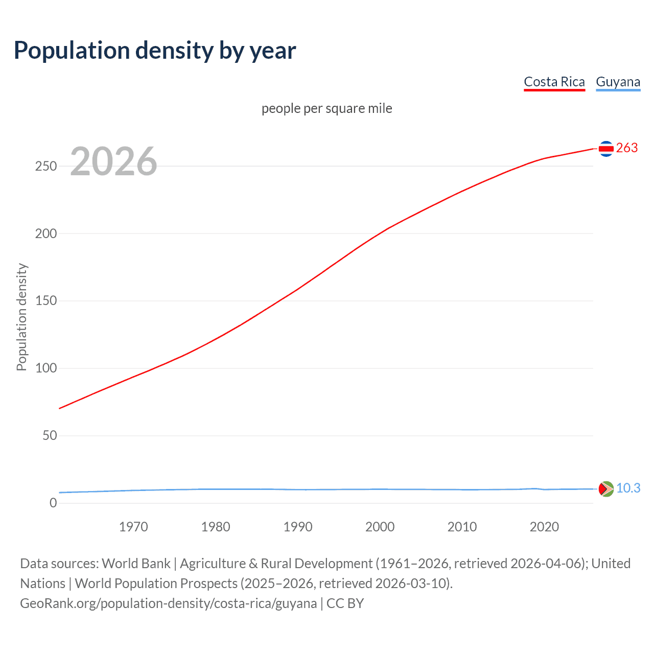 Population density