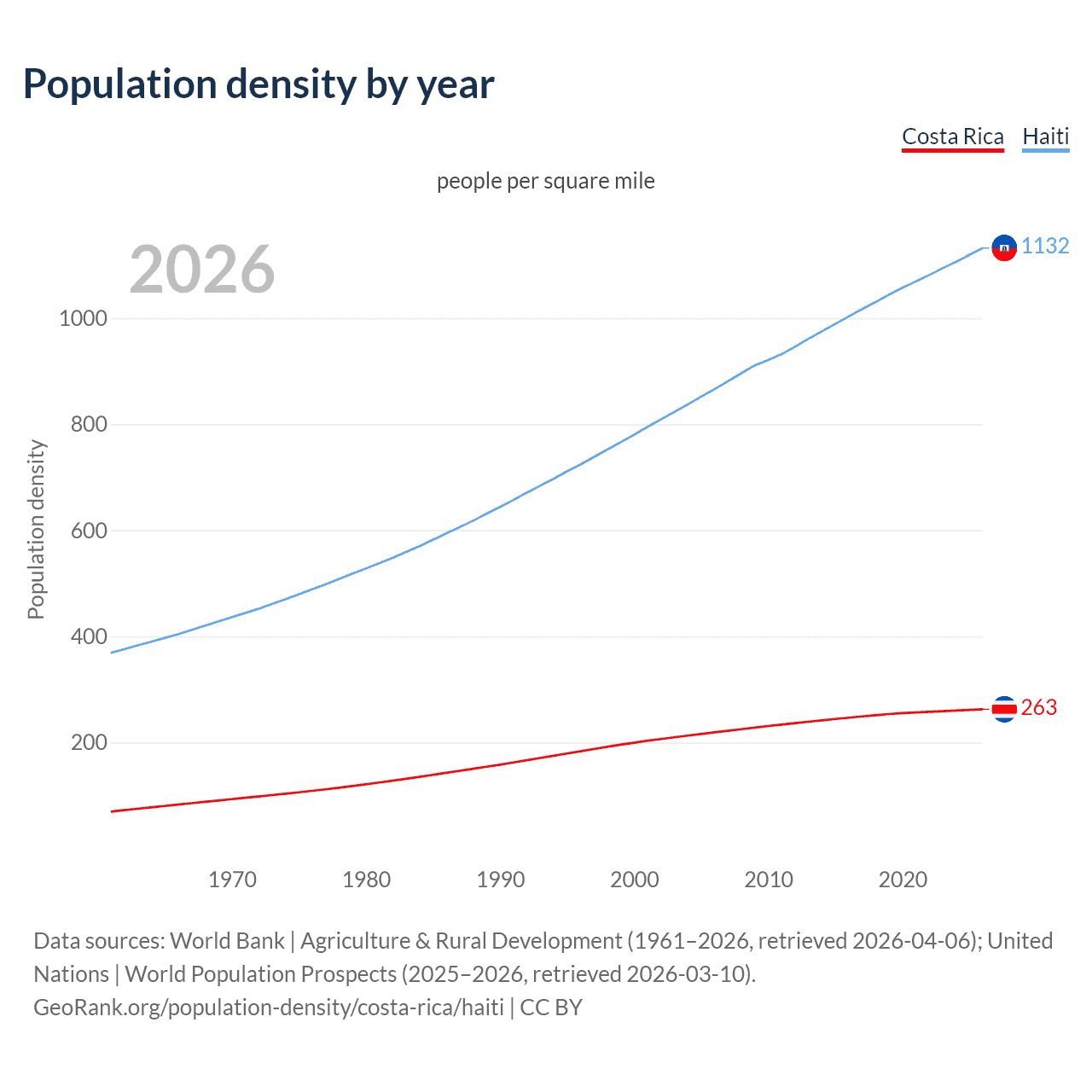 Population density