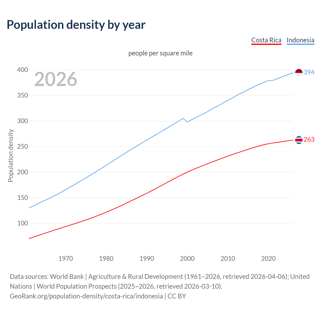 Population density