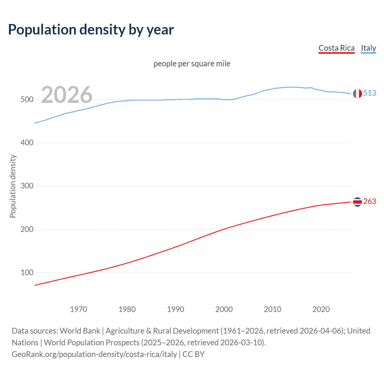 Population density