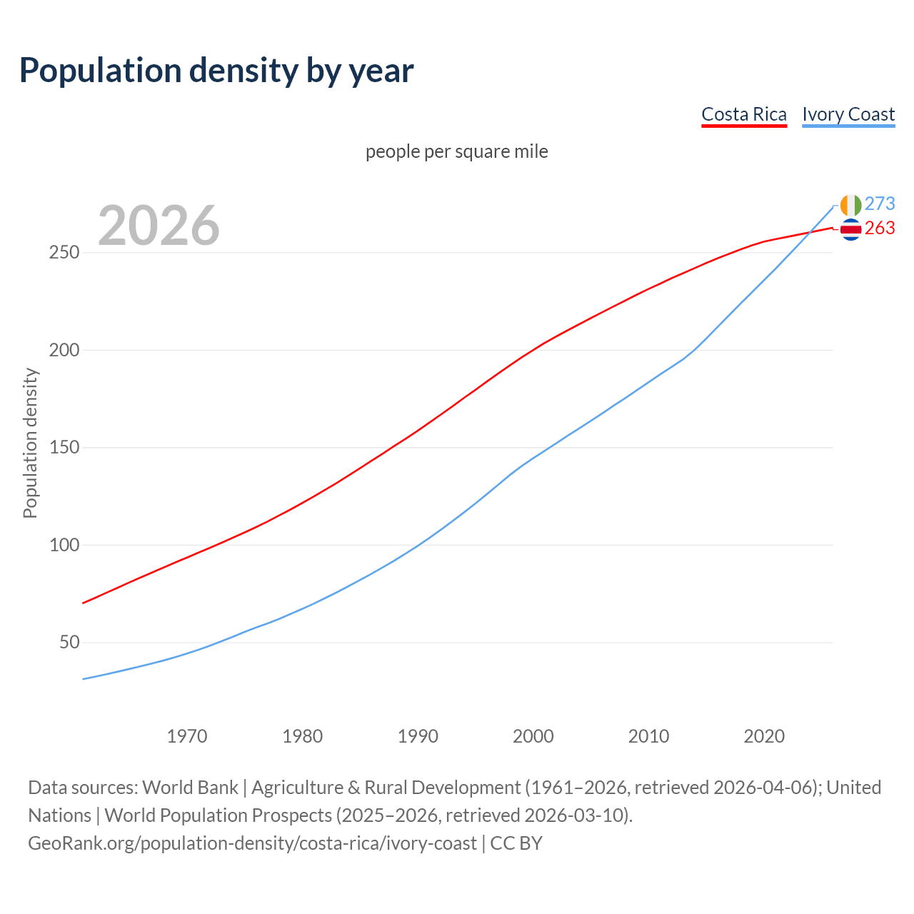 Population density