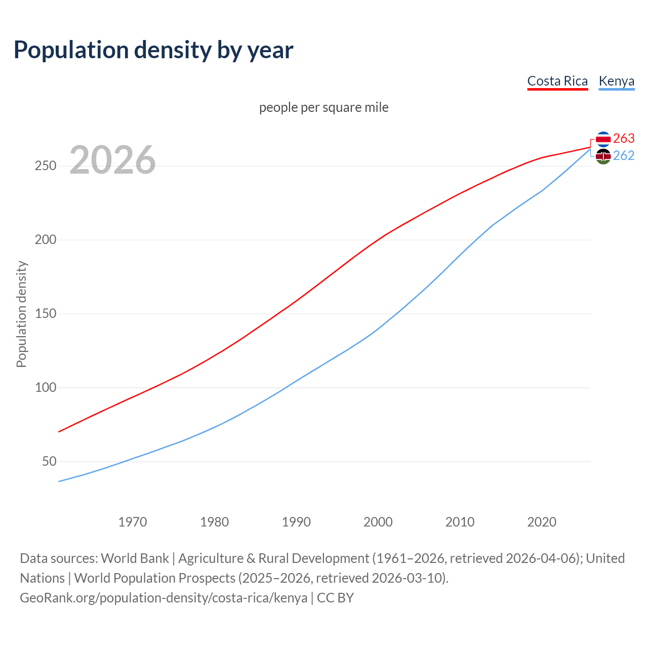 Population density