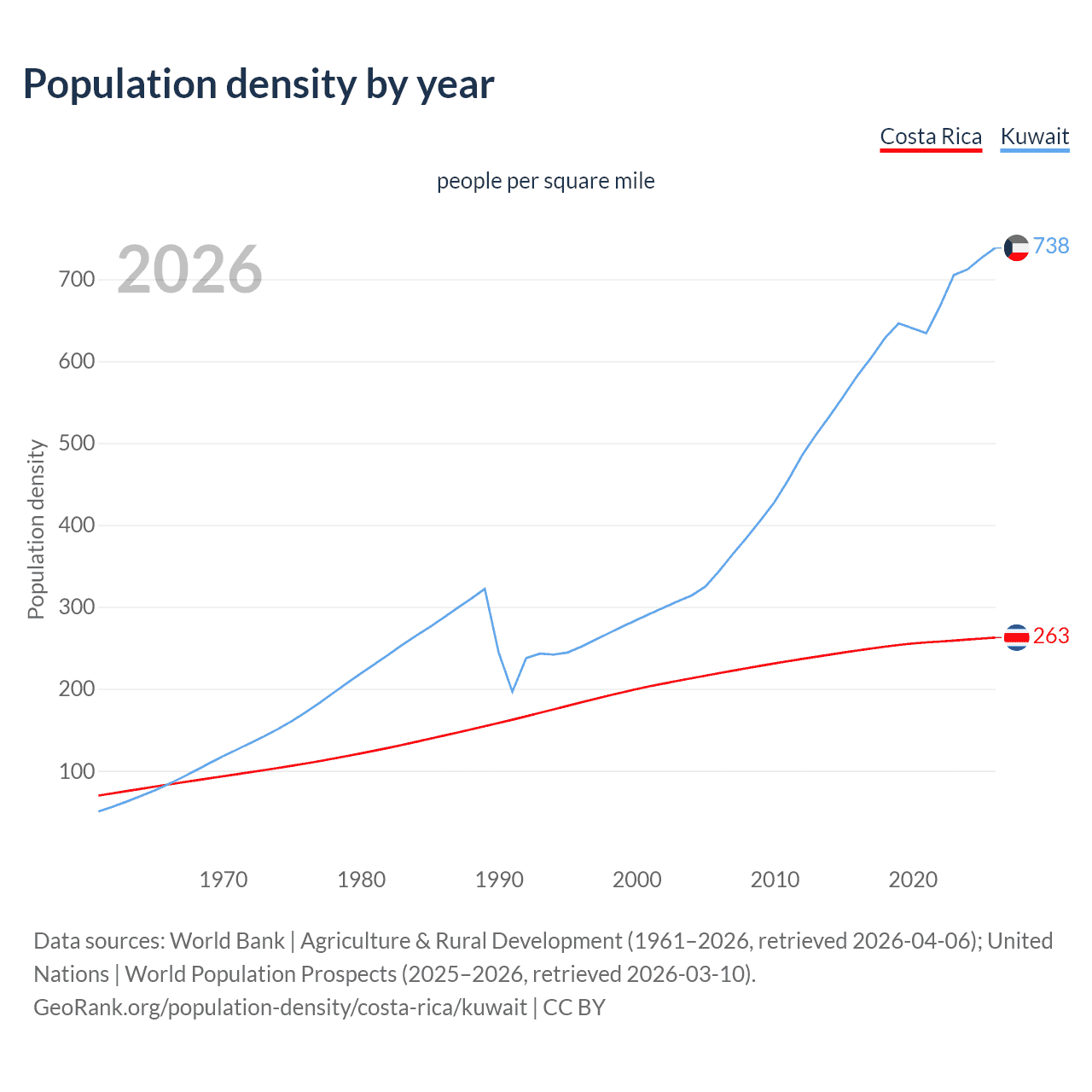 Population density