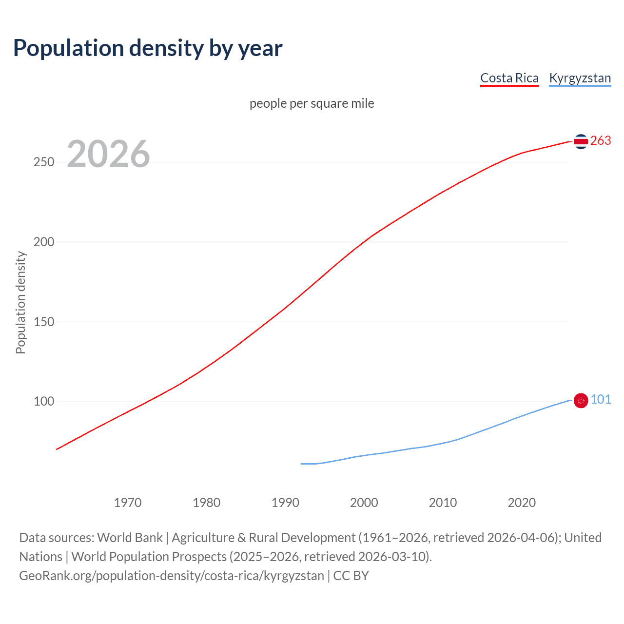 Population density