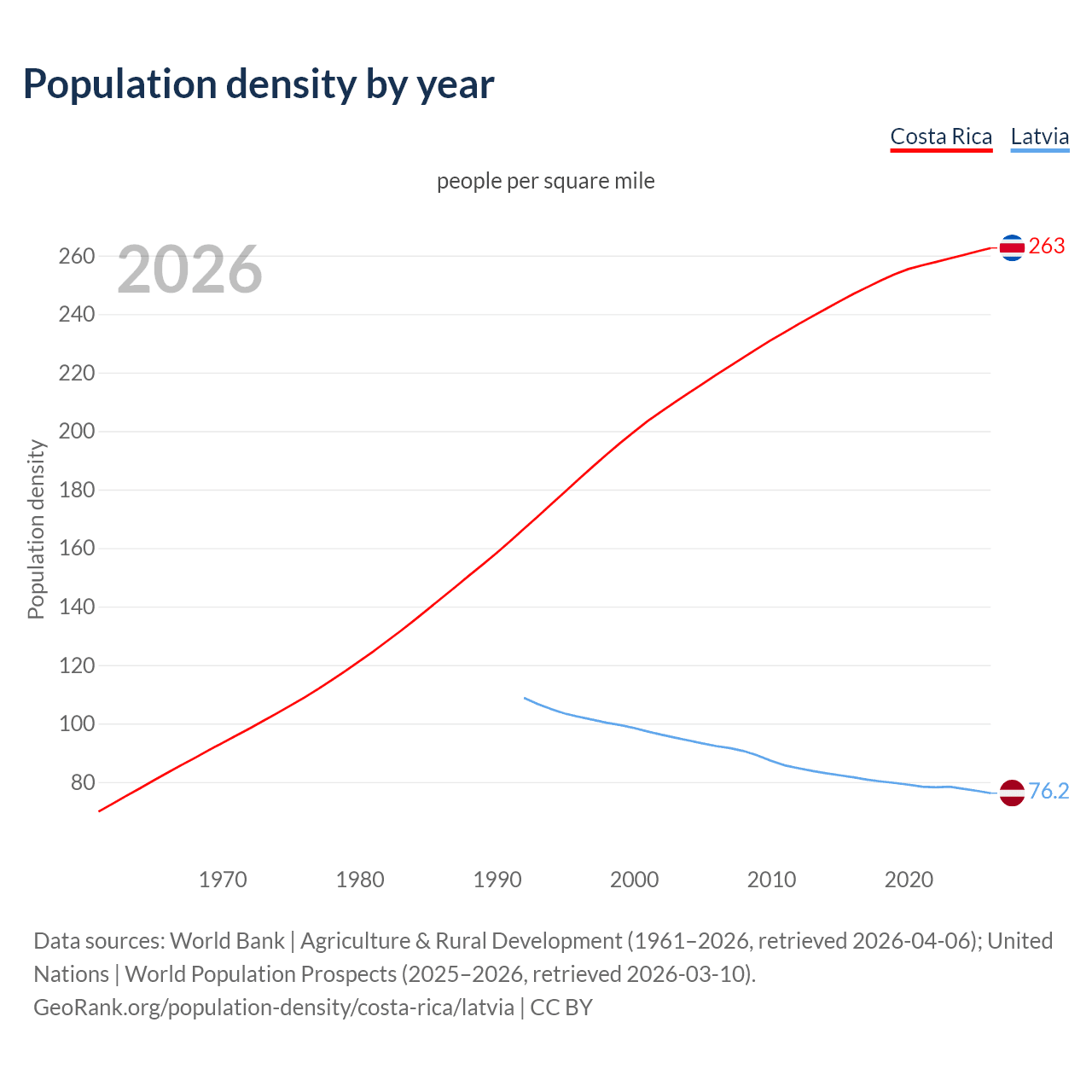 Population density