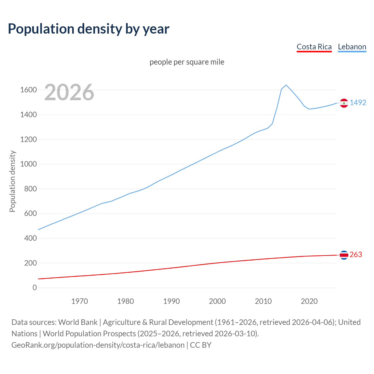 Population density