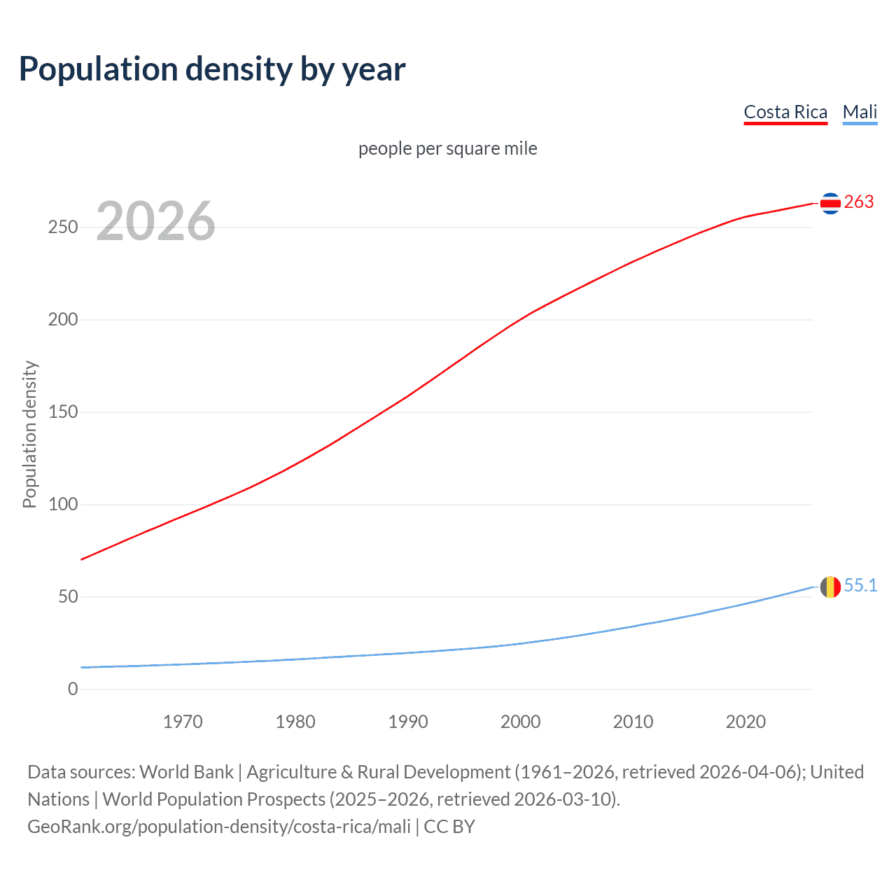 Population density