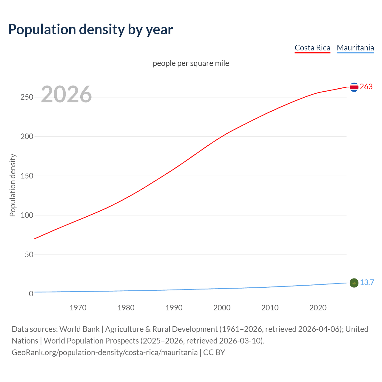 Population density