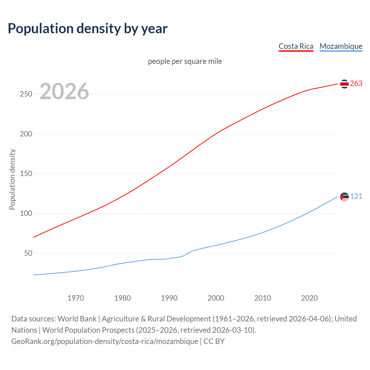 Population density