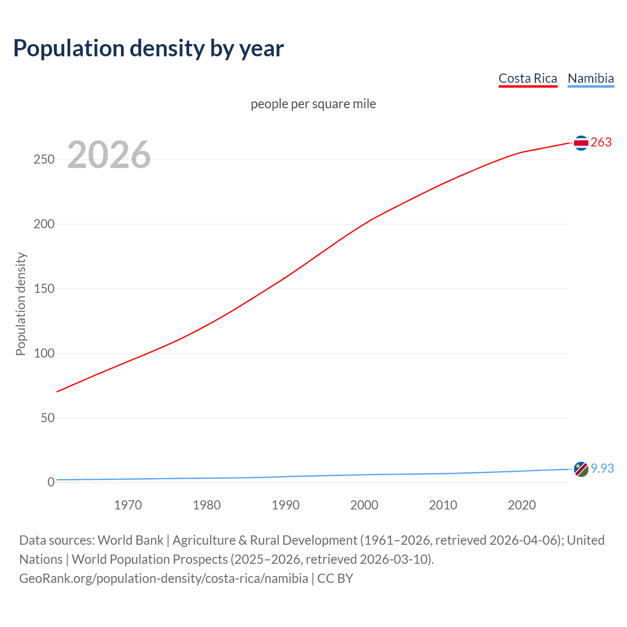 Population density