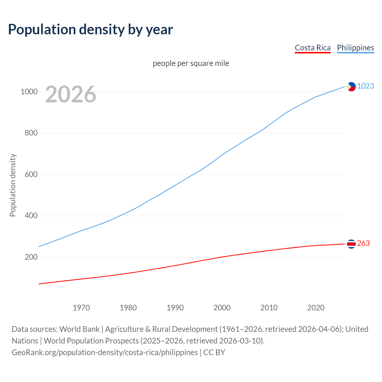 Population density