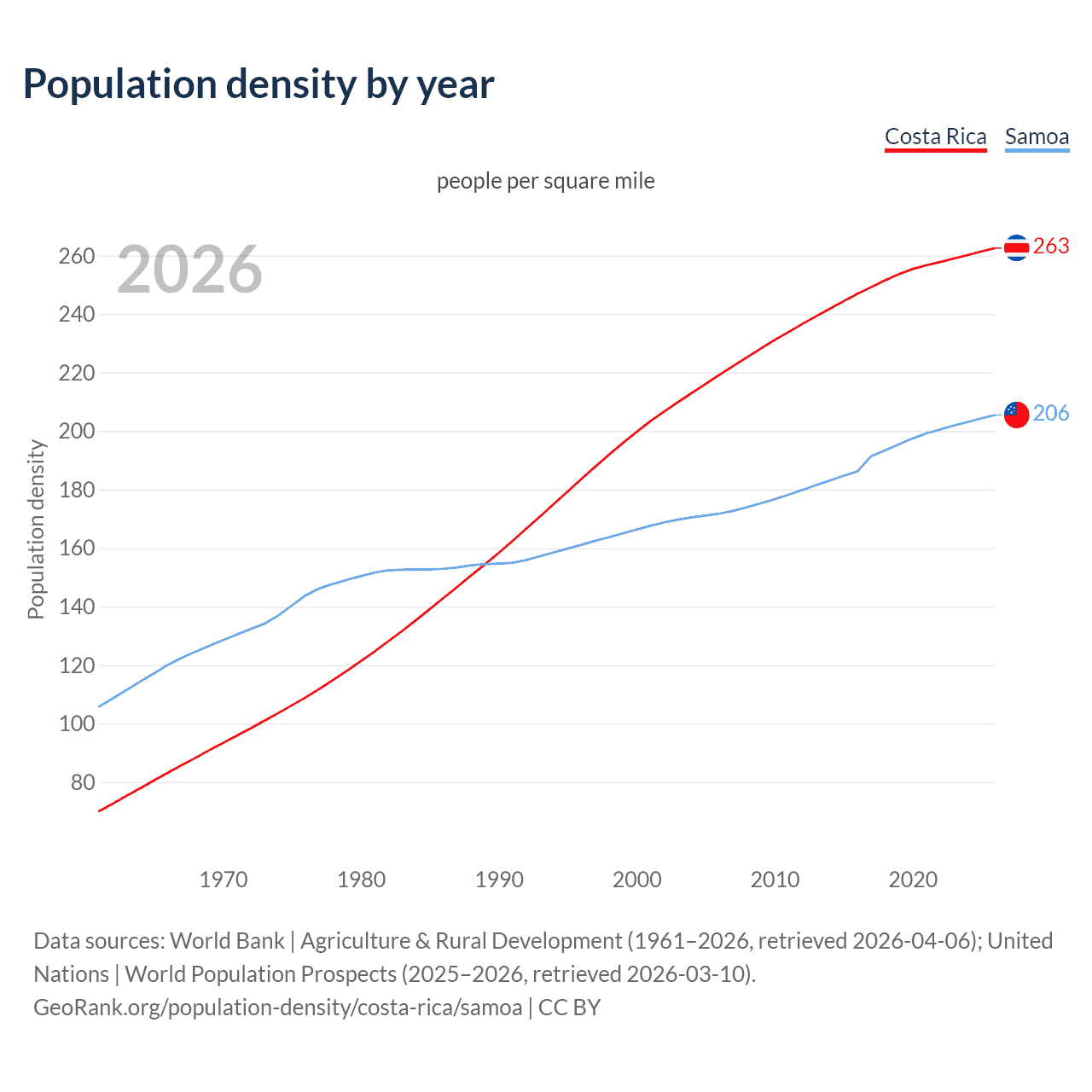 Population density