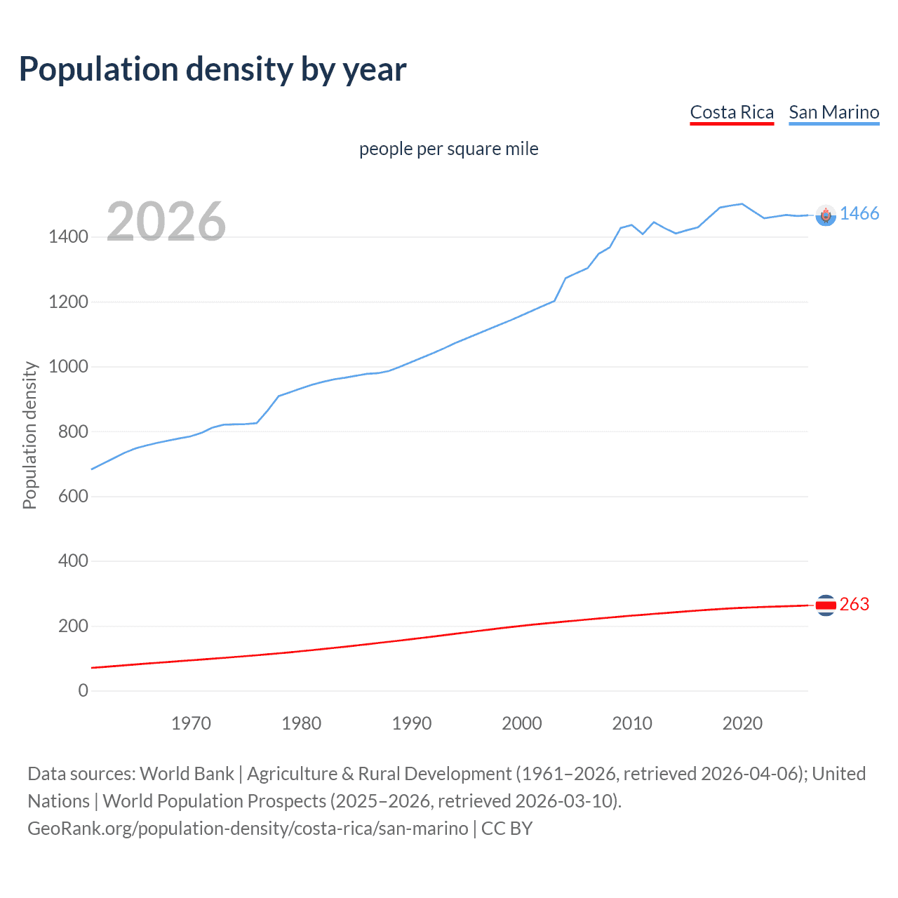 Population density